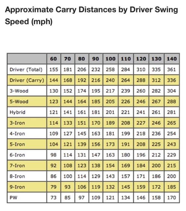 Swing speed and distance - The Clubhouse - Team Titleist